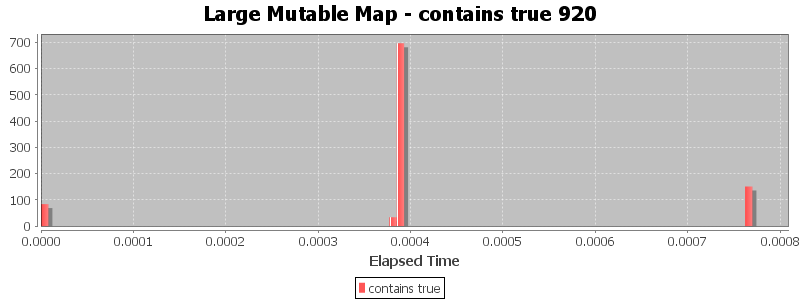 Large Mutable Map - contains true 920